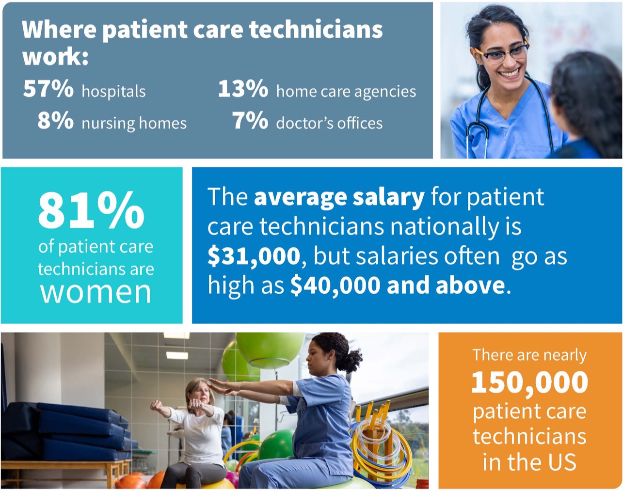 Patient Care Technicians Infographic